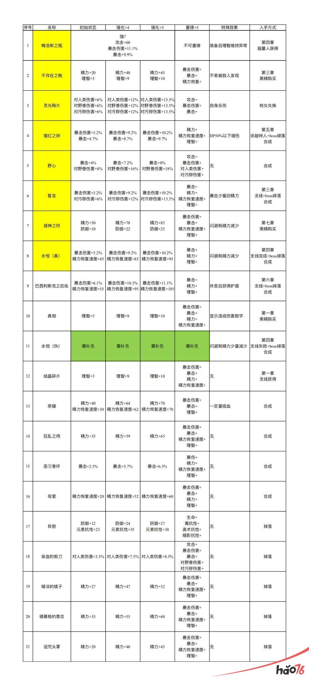 帕斯卡契约哪些噩梦装备值得升级