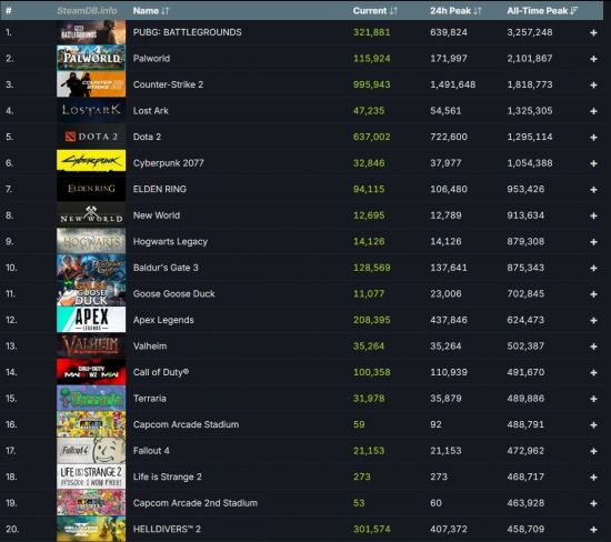 Steam同时在线玩家数超越3500万