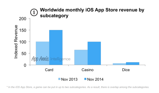 iOS赌博类游戏年增长55% 2017市值或超6000亿 iOS赌博类游戏年增长55% 2017市值或超6000亿