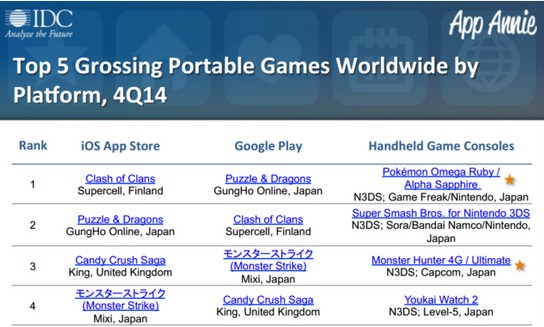 全球移动游戏设备首超10亿台 安卓稳压ios占7成jpg