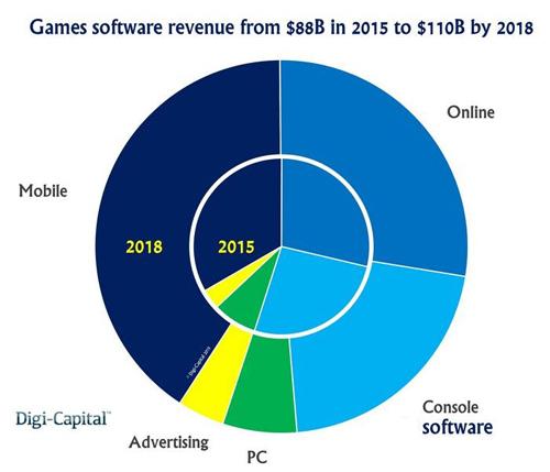 Digi-Capital预测:2018年全球移动游戏收入将增至2793亿元 Digi-Capital预测:2018年全球移动游戏收入将增至2793亿元