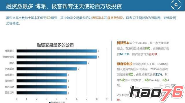 2015游戏行业融资并购:共46起并购 金额超615亿