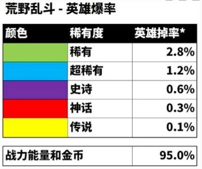 荒野乱斗宝箱概率怎么看 宝箱概率汇总一览