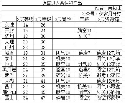 我的侠客迷宫进入条件和产出数据汇总