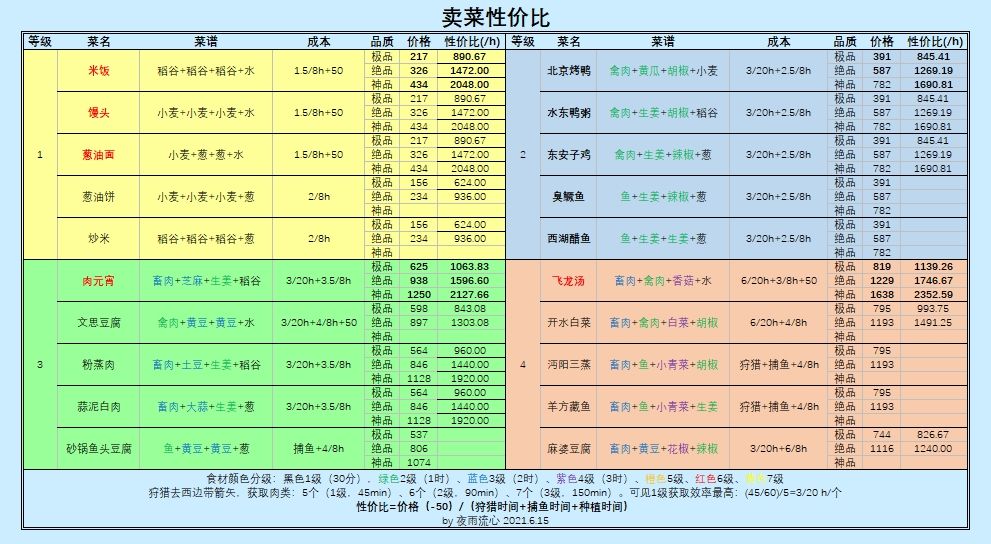 江湖悠悠卖什么赚钱-卖菜性价比分析