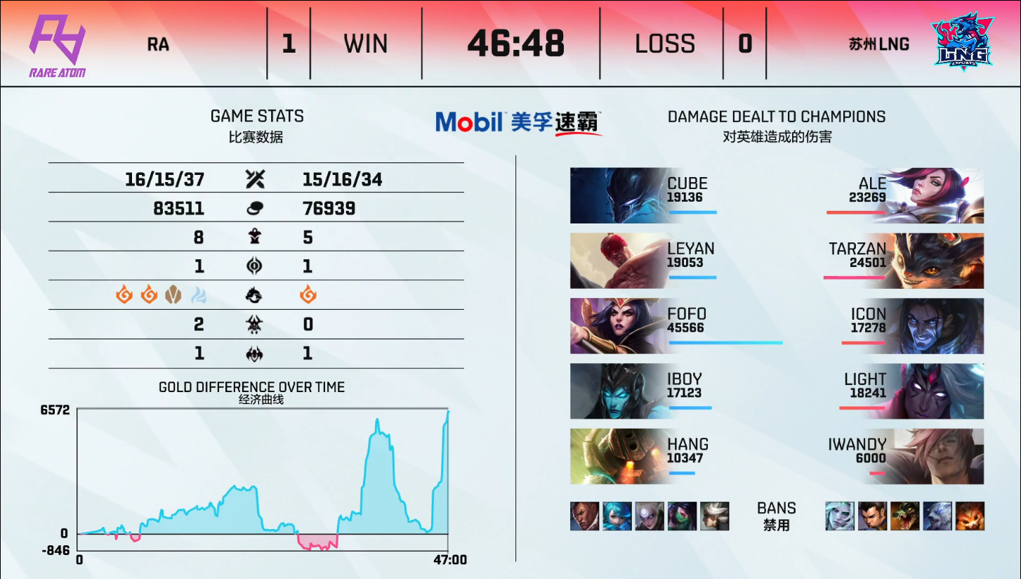 英雄联盟LPL2021夏季赛【RA 2-0 LNG】LNG尝首败