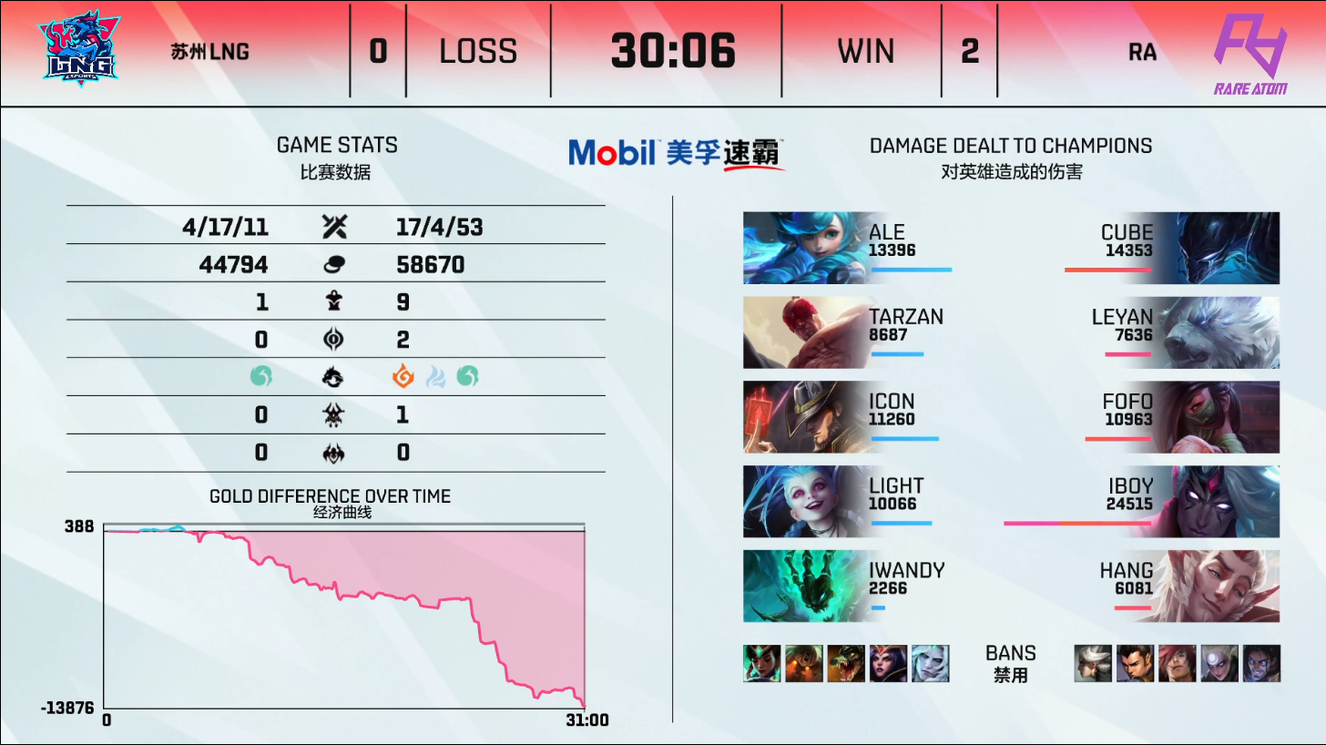 英雄联盟LPL2021夏季赛【RA 2-0 LNG】LNG尝首败