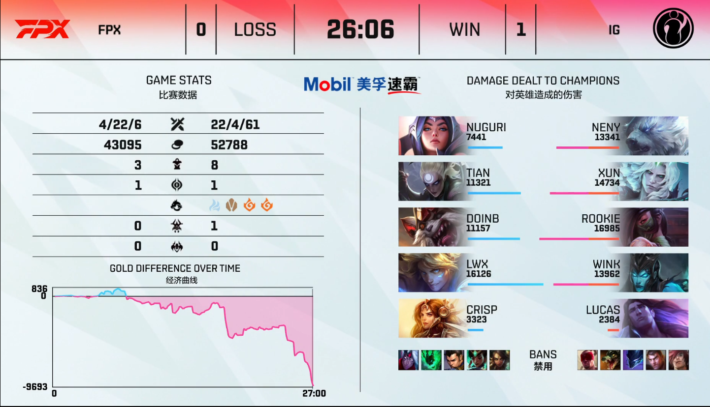 英雄联盟LPL2021夏季赛【FPX 0-2 IG】IG状态回暖碾压FPX