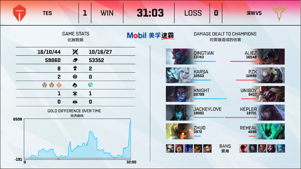 英雄联盟LPL2021夏季赛【TES 2-0 V5】TES碾压V5