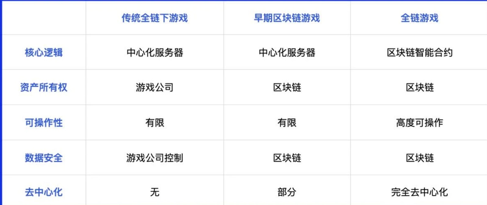 深度解读全链游戏：空中楼阁还是沙漠绿洲？