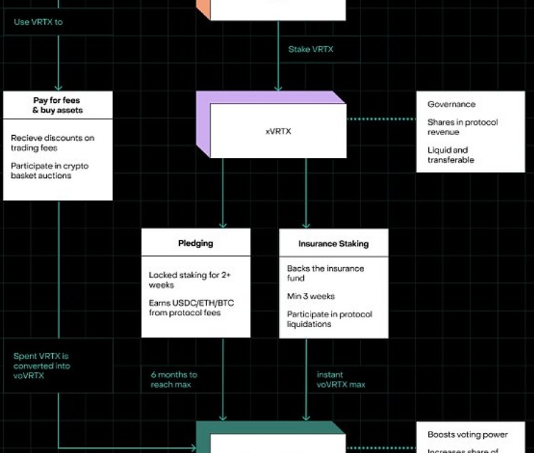 Vertex Protocol：Arbitrum上的多合一DeFi协议