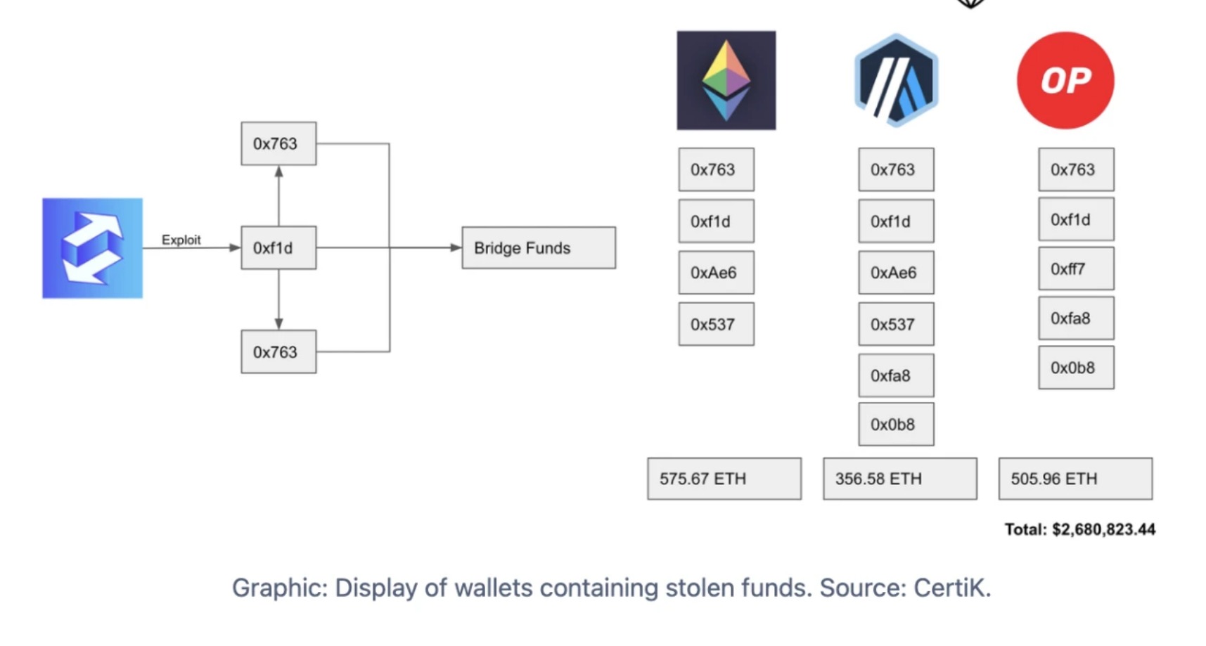 CertiK：zkSync借贷协议EraLend被攻击事件分析