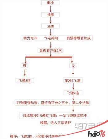 魔兽世界7.2奥法爆发循环攻略