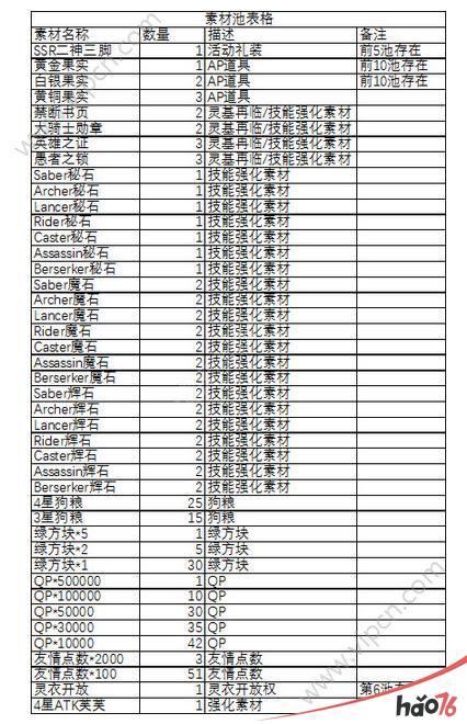 命运冠位指定FGO尼禄祭再临2017攻略大全