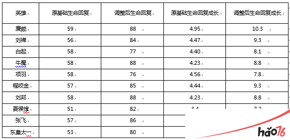 王者荣耀10.23英雄有哪些改动？