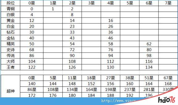 球球大作战赛季段位奖励多少棒棒糖？