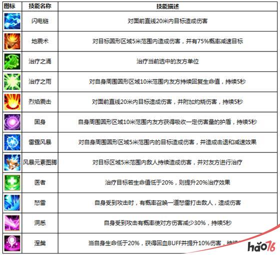 《我叫mt世界》萨满傻馒技能介绍