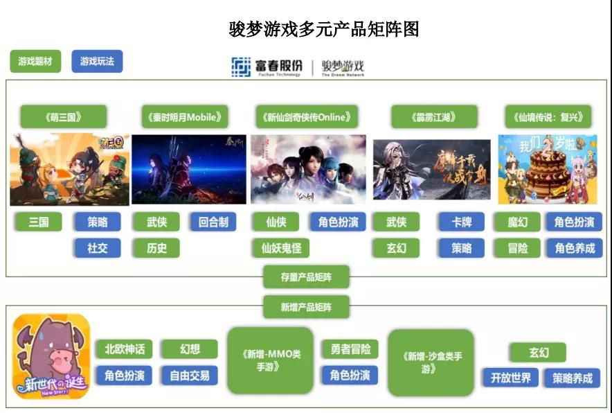 富春股份拟募资7个亿，给骏梦游戏开发4款新手游