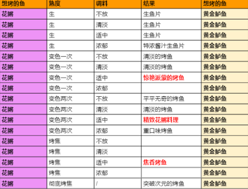 原神极鲜脍炙之夜烤鱼活动全图鉴配方大全