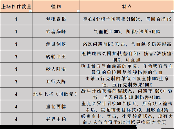 梦幻西游网页版共闯龙潭通关攻略