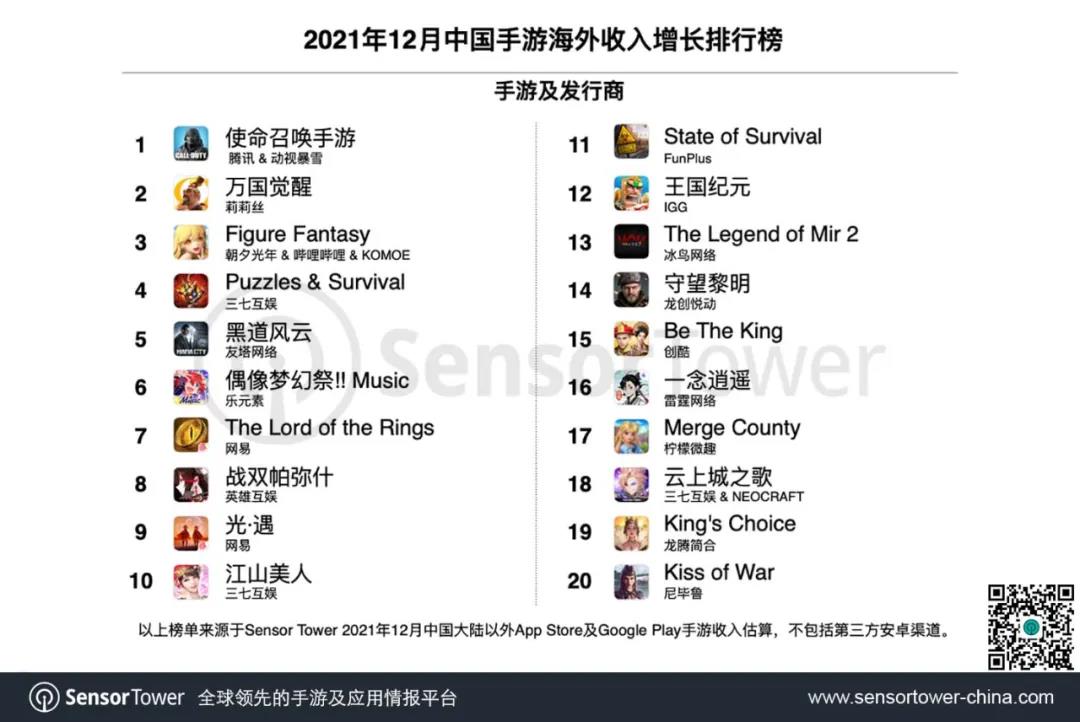 12月出海的中国手游：《原神》蝉联收入榜榜首！《高能手办团》位列增长榜第3