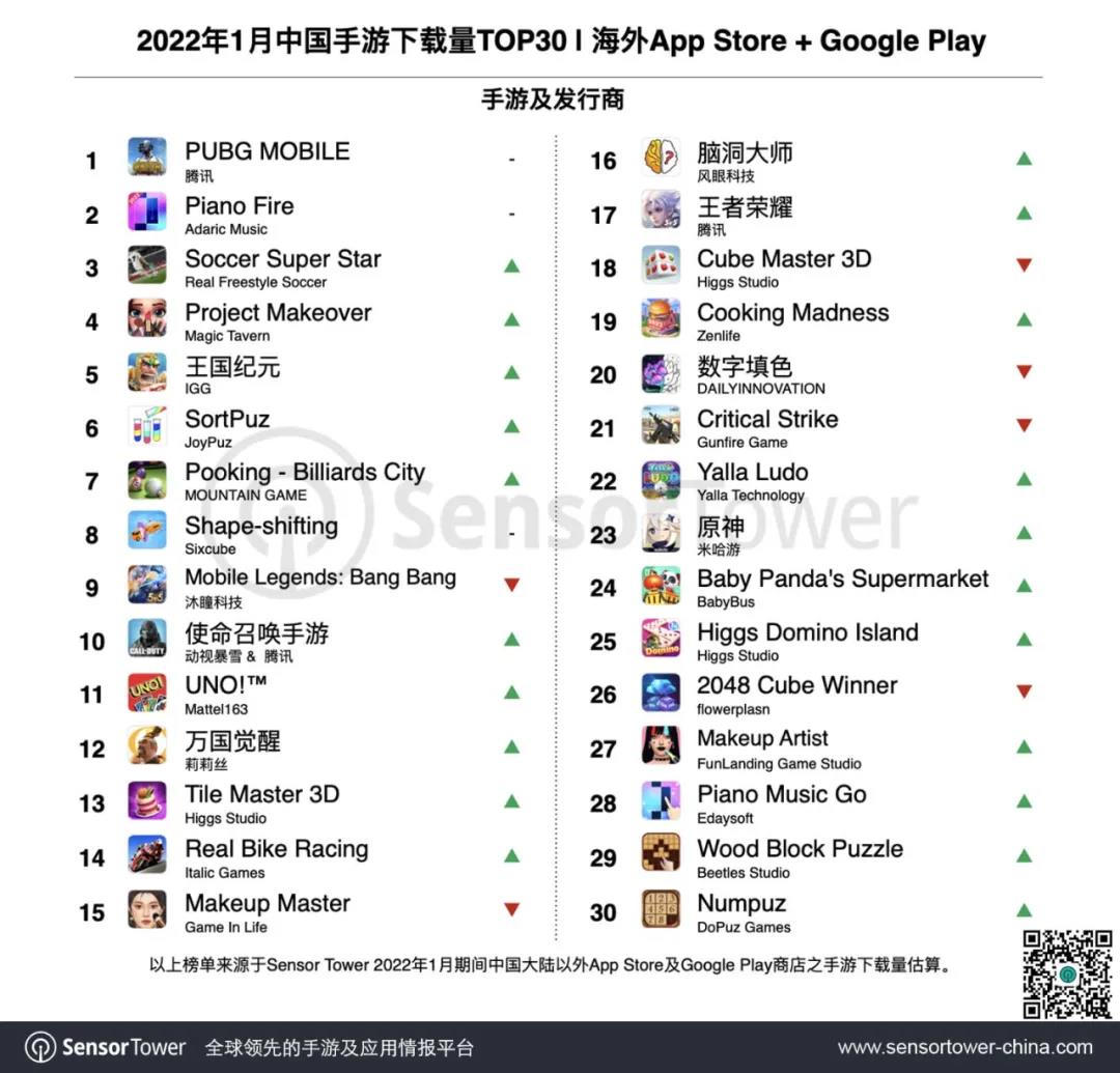 1月国产游戏出海TOP30，《原神》拿下海外手游收入冠军！