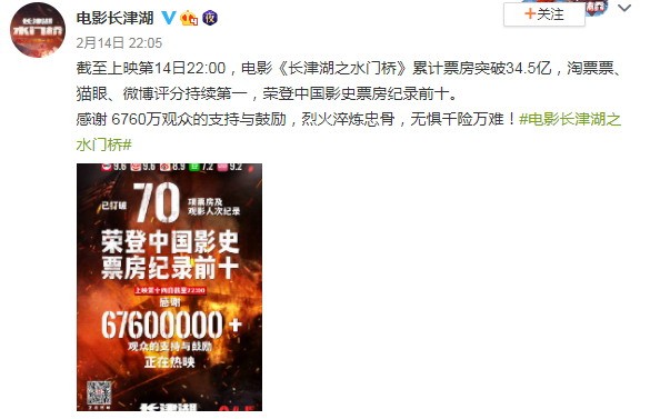 《长津湖之水门桥》票房破34亿 登中国影史票房纪录前十