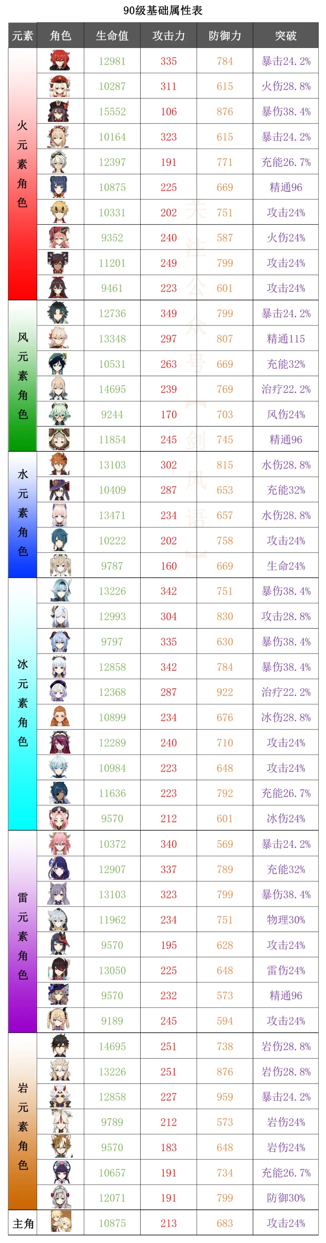 《原神》25全角色90级基础属性排名