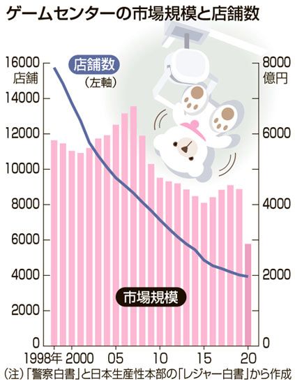 日本街机业萧条实态，转型在线抓娃娃机急速增长