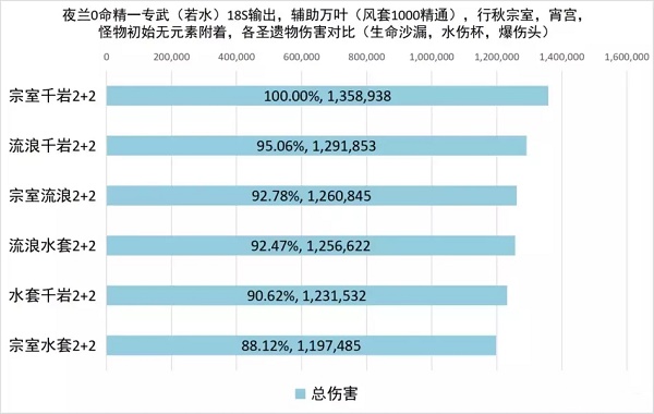 原神夜兰圣遗物选择搭配攻略