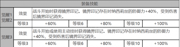 白夜极光纳西莉丝角色数据面板一览 具体一览