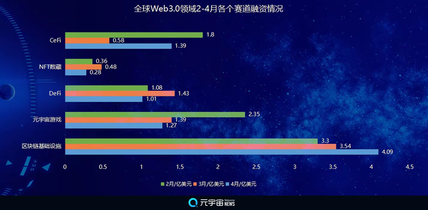 元宇宙游戏持续下滑：4月份Web3.0领域全球融资总额环比增8%至8.03亿美元