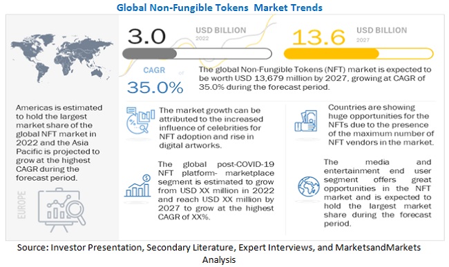 预测：NFT市场已准备好到2027年成为一个136亿美元的行业