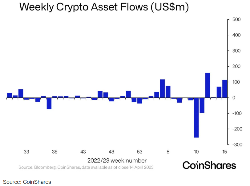 最新的 CoinShares 报告指出：加密货币投资产品连续 4 周出现正流量 — 牛市开始了吗？