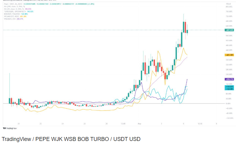 新的迷因币海绵宝宝 ($SPONGE) 在 24 小时内上涨 700%