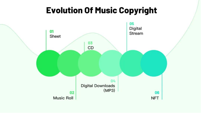 Web3 音乐与 NFT：音乐 NFT 与版权