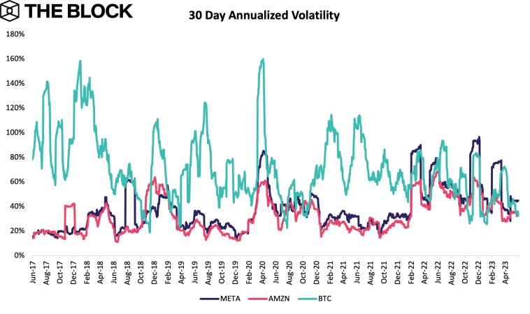 目前比特币价格波动性低于Meta和亚马逊股票