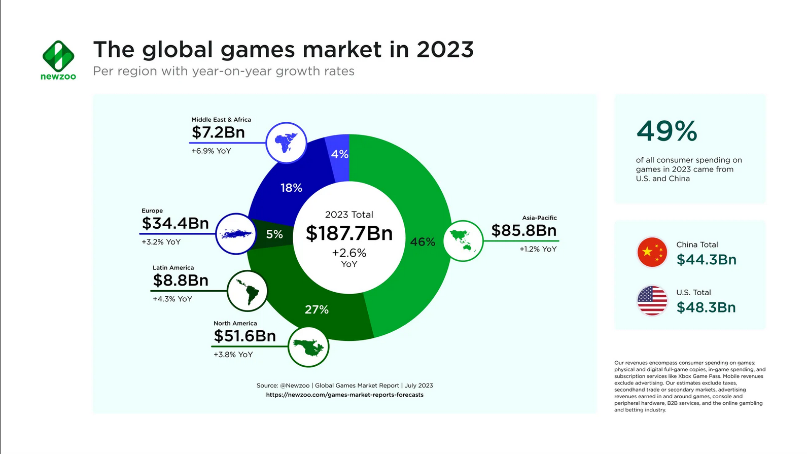 Newzoo数据：2023年全球游戏市场预计增长2.6%