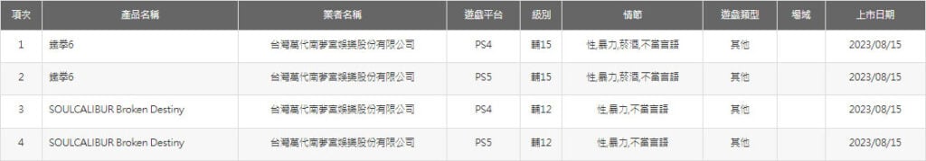 万代《铁拳6》和《灵魂能力：破损的命运》通过新评级 