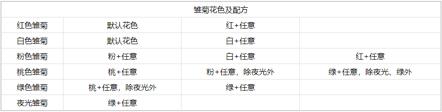 心动小镇雏菊杂交配方有哪些