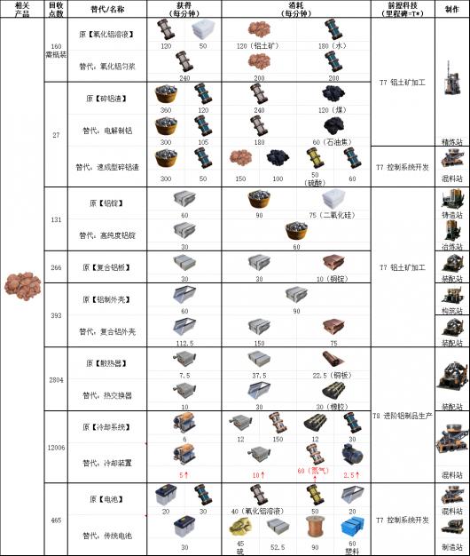 幸福工厂全铝制品配方表整理