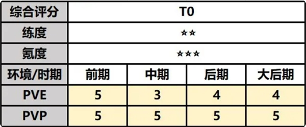 最强祖师唐蝶衣强度分析