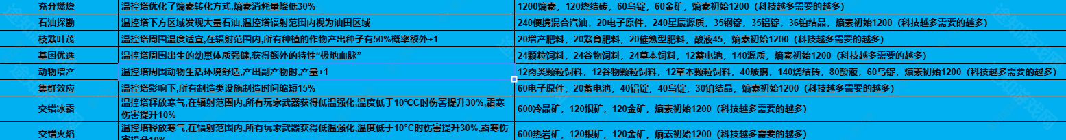 七日世界1.3版本温控塔升级材料大全