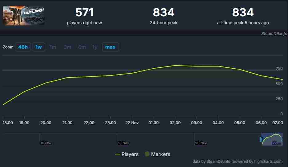 《星球大战亡命徒》Steam在线峰值仅为800人