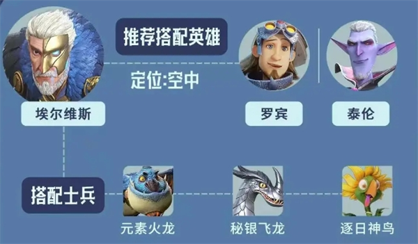 龙石战争英雄图鉴：埃尔维斯
