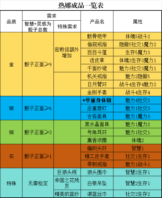 苏丹的游戏热娜培养升阶技巧