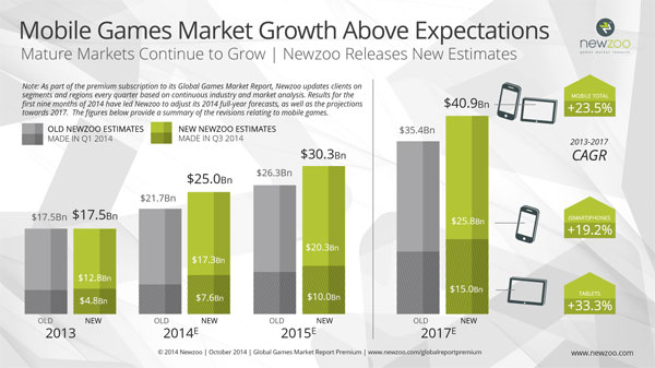 Newzoo：手游市场收入2015年超主机游戏