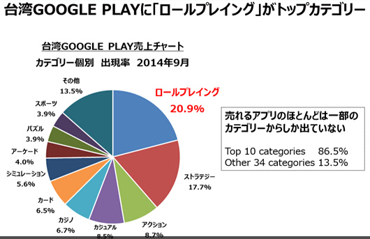 2014年9月台湾Google Play游戏市场分析