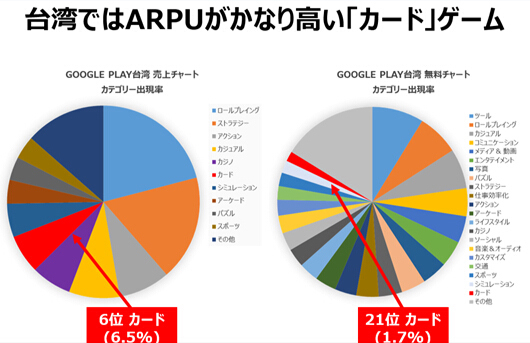 2014年9月台湾Google Play游戏市场分析