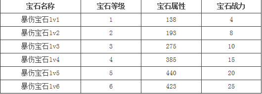 我叫MT2暴伤宝石属性介绍